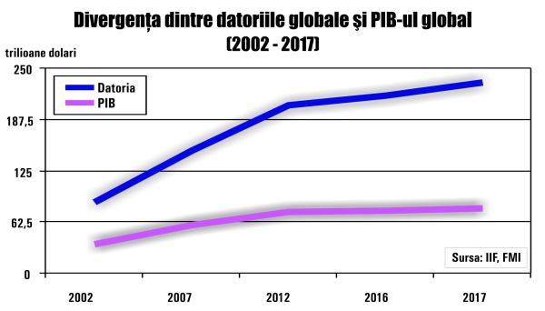 Datoria globală creşte de patru ori mai tare ca PIB mondial Datoria globală creşte de patru ori mai tare ca PIB mondial